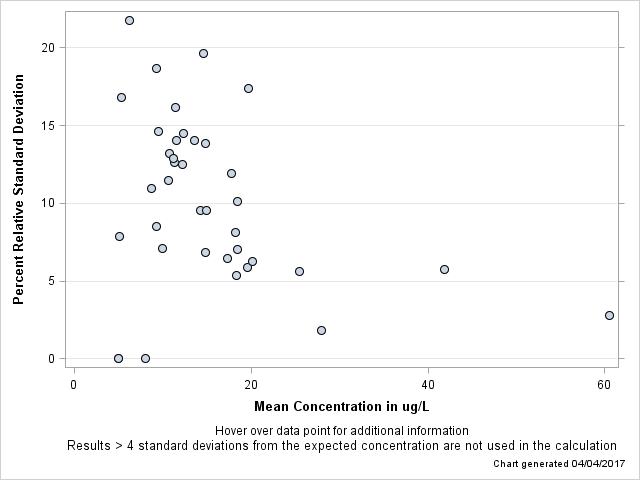 The SGPlot Procedure